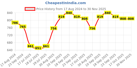 firstcry.com Pine Kids Velcro Closure Sandals - Grey pine kids Price History Graph from 17 Aug 2024 to 30 Nov 2025
