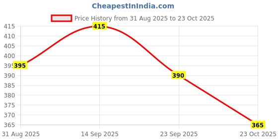 firstcry.com Pine Kids Velcro Closure Sandals - Orange & Blue pine kids Price History Graph from 31 Aug 2025 to 23 Oct 2025