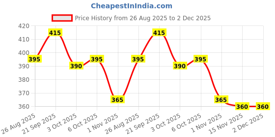 firstcry.com Pine Kids Velcro Closure Sandals - Orange & Blue pine kids Price History Graph from 26 Aug 2025 to 1 Dec 2025