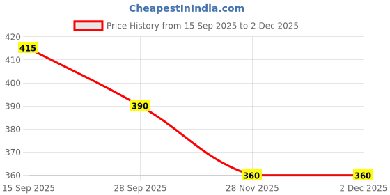 firstcry.com Pine Kids Velcro Closure Sandals - Orange & Blue pine kids Price History Graph from 15 Sep 2025 to 30 Nov 2025