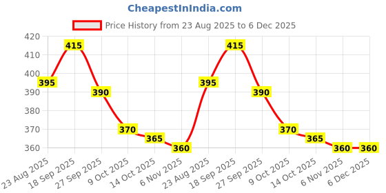 firstcry.com Pine Kids Velcro Closure Sandals - Orange & Blue pine kids Price History Graph from 23 Aug 2025 to 5 Dec 2025