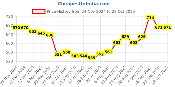 firstcry.com Pine Kids Velcro Closure Sandals - Rose Gold pine kids Price History Graph from 24 Nov 2024 to 29 Oct 2025