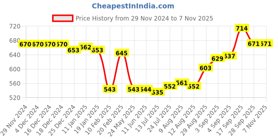 firstcry.com Pine Kids Velcro Closure Sandals - Rose Gold pine kids Price History Graph from 29 Nov 2024 to 6 Nov 2025