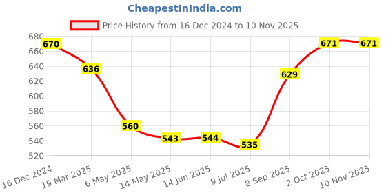 firstcry.com Pine Kids Velcro Closure Sandals - Rose Gold pine kids Price History Graph from 16 Dec 2024 to 10 Nov 2025