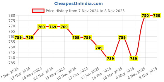 firstcry.com Pine Kids Velcro Closure Sandals - Silver pine kids Price History Graph from 7 Nov 2024 to 8 Nov 2025
