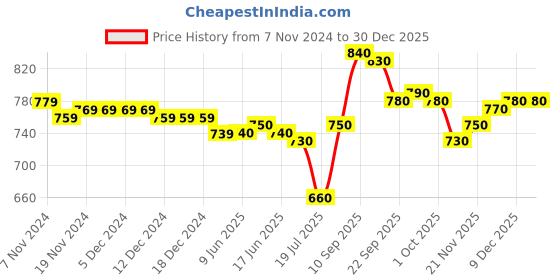 firstcry.com Pine Kids Velcro Closure Sandals - Silver pine kids Price History Graph from 7 Nov 2024 to 29 Dec 2025