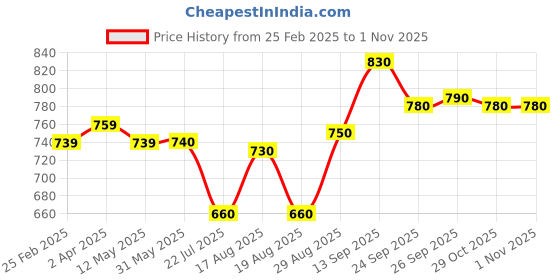 firstcry.com Pine Kids Velcro Closure Sandals - Silver pine kids Price History Graph from 25 Feb 2025 to 1 Nov 2025
