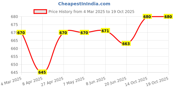 firstcry.com Pine Kids Velcro Closure Sandals - White pine kids Price History Graph from 4 Mar 2025 to 17 Oct 2025
