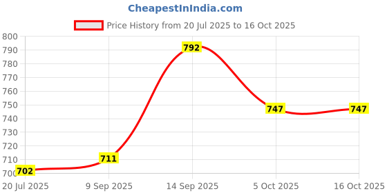 firstcry.com Pine Kids Velcro Closure Sandals - White pine kids Price History Graph from 20 Jul 2025 to 16 Oct 2025