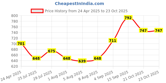 firstcry.com Pine Kids Velcro Closure Sandals - White pine kids Price History Graph from 24 Apr 2025 to 21 Oct 2025