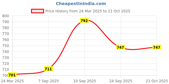 firstcry.com Pine Kids Velcro Closure Sandals - White pine kids Price History Graph from 24 Mar 2025 to 19 Oct 2025