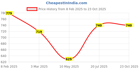 firstcry.com Pine Kids Velcro Closure Sandals with Beads Design - Fuchsia pine kids Price History Graph from 8 Feb 2025 to 22 Oct 2025