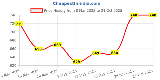 firstcry.com Pine Kids Velcro Closure Sandals with Beads Design - Fuchsia pine kids Price History Graph from 8 Mar 2025 to 21 Oct 2025