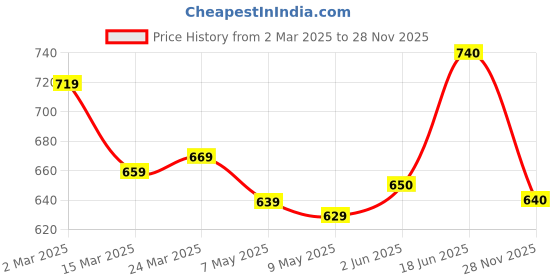 firstcry.com Pine Kids Velcro Closure Sandals with Beads Design - Fuchsia pine kids Price History Graph from 2 Mar 2025 to 28 Nov 2025