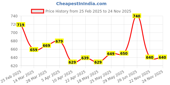 firstcry.com Pine Kids Velcro Closure Sandals with Beads Design - Fuchsia pine kids Price History Graph from 25 Feb 2025 to 24 Nov 2025