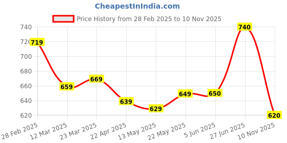 firstcry.com Pine Kids Velcro Closure Sandals with Beads Design - Fuchsia pine kids Price History Graph from 28 Feb 2025 to 10 Nov 2025