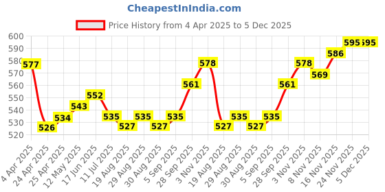 firstcry.com Pine Kids Velcro Closure Sandals With Bow Applique - Green pine kids Price History Graph from 4 Apr 2025 to 5 Dec 2025