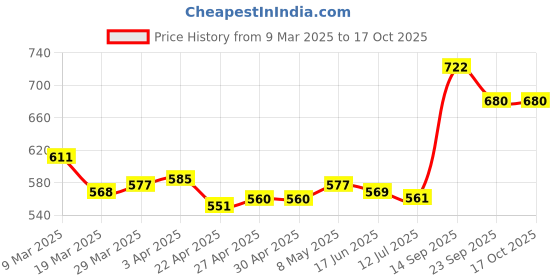 firstcry.com Pine Kids Velcro Closure Sandals with Bow Applique - Silver pine kids Price History Graph from 9 Mar 2025 to 15 Oct 2025