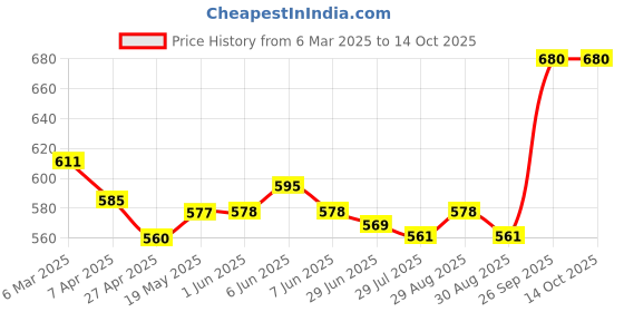 firstcry.com Pine Kids Velcro Closure Sandals with Bow Applique - Silver pine kids Price History Graph from 6 Mar 2025 to 12 Oct 2025