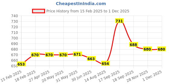 firstcry.com Pine Kids Velcro Closure Sandals with Crossover Straps - Golden pine kids Price History Graph from 15 Feb 2025 to 30 Nov 2025