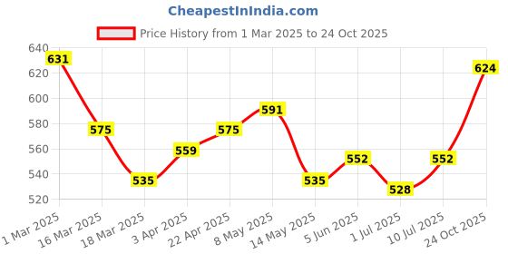 firstcry.com Pine Kids Velcro Closure Sandals with Crossover Straps - Pink pine kids Price History Graph from 1 Mar 2025 to 24 Oct 2025
