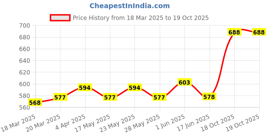 firstcry.com Pine Kids Velcro Closure Sandals with Crossover Straps - Pink pine kids Price History Graph from 18 Mar 2025 to 19 Oct 2025