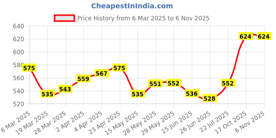 firstcry.com Pine Kids Velcro Closure Sandals with Crossover Straps - Pink pine kids Price History Graph from 6 Mar 2025 to 6 Nov 2025