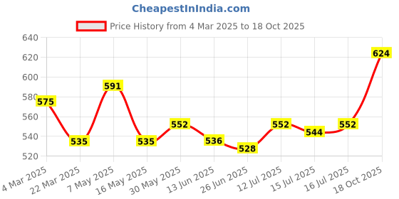 firstcry.com Pine Kids Velcro Closure Sandals with Crossover Straps - Pink pine kids Price History Graph from 4 Mar 2025 to 18 Oct 2025