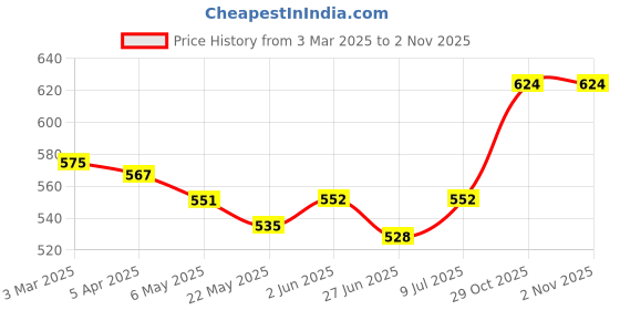 firstcry.com Pine Kids Velcro Closure Sandals with Crossover Straps - Pink pine kids Price History Graph from 3 Mar 2025 to 29 Oct 2025