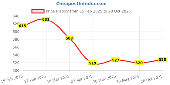 firstcry.com Pine Kids Velcro Closure Sandals with Crossover Straps - Yellow pine kids Price History Graph from 15 Feb 2025 to 28 Oct 2025