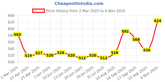 firstcry.com Pine Kids Velcro Closure Sandals with Crossover Straps - Yellow pine kids Price History Graph from 2 Mar 2025 to 6 Nov 2025