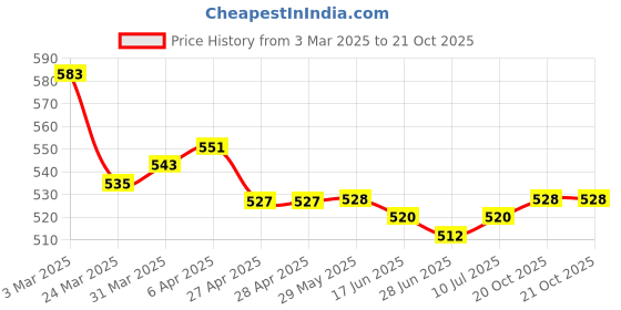 firstcry.com Pine Kids Velcro Closure Sandals with Crossover Straps - Yellow pine kids Price History Graph from 3 Mar 2025 to 20 Oct 2025