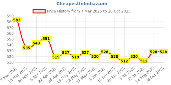 firstcry.com Pine Kids Velcro Closure Sandals with Crossover Straps - Yellow pine kids Price History Graph from 7 Mar 2025 to 26 Oct 2025