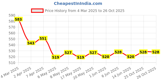 firstcry.com Pine Kids Velcro Closure Sandals with Crossover Straps - Yellow pine kids Price History Graph from 4 Mar 2025 to 26 Oct 2025