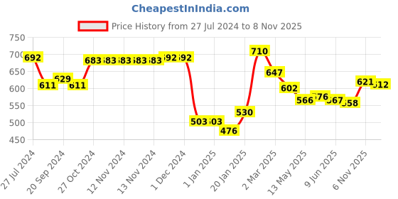 firstcry.com Pine Kids Velcro Closure Sandals with Glitter Embellished - Silver pine kids Price History Graph from 27 Jul 2024 to 8 Nov 2025