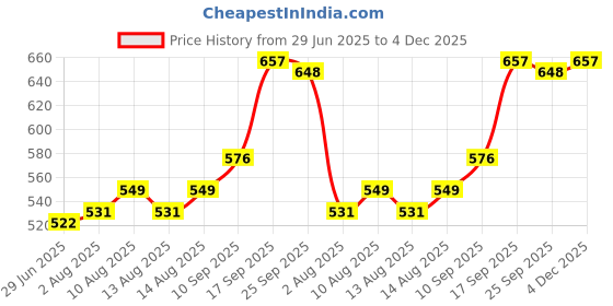 firstcry.com Pine Kids Velcro Closure Sandals with Glitter Embellished - Silver pine kids Price History Graph from 29 Jun 2025 to 4 Dec 2025
