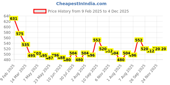 firstcry.com Pine Kids Velcro Closure Sandals With Glossy Finish - Golden pine kids Price History Graph from 9 Feb 2025 to 4 Dec 2025
