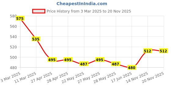 firstcry.com Pine Kids Velcro Closure Sandals With Glossy Finish - Golden pine kids Price History Graph from 3 Mar 2025 to 20 Nov 2025