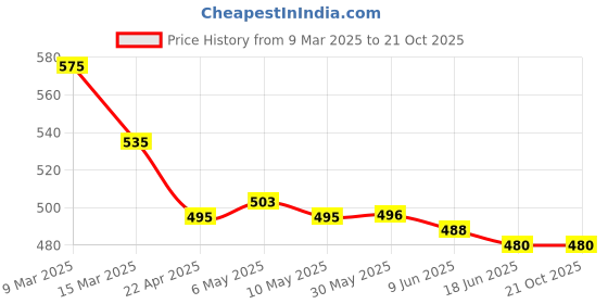 firstcry.com Pine Kids Velcro Closure Sandals With Glossy Finish - Golden pine kids Price History Graph from 9 Mar 2025 to 20 Oct 2025