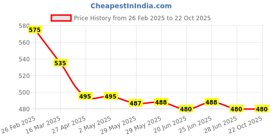 firstcry.com Pine Kids Velcro Closure Sandals With Glossy Finish - Golden pine kids Price History Graph from 26 Feb 2025 to 22 Oct 2025