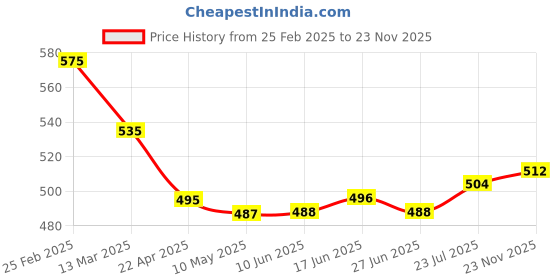 firstcry.com Pine Kids Velcro Closure Sandals With Glossy Finish - Rose Gold pine kids Price History Graph from 25 Feb 2025 to 23 Nov 2025