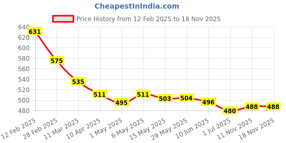 firstcry.com Pine Kids Velcro Closure Sandals With Glossy Finish - Silver pine kids Price History Graph from 12 Feb 2025 to 18 Nov 2025