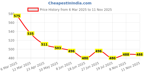 firstcry.com Pine Kids Velcro Closure Sandals With Glossy Finish - Silver pine kids Price History Graph from 6 Mar 2025 to 11 Nov 2025