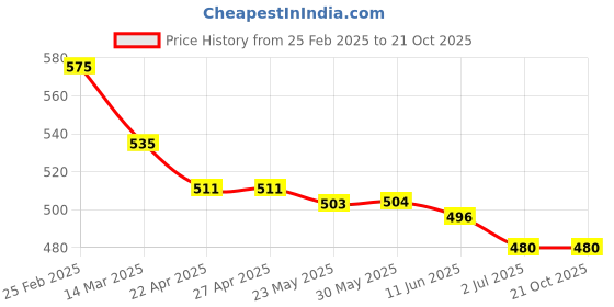 firstcry.com Pine Kids Velcro Closure Sandals With Glossy Finish - Silver pine kids Price History Graph from 25 Feb 2025 to 20 Oct 2025