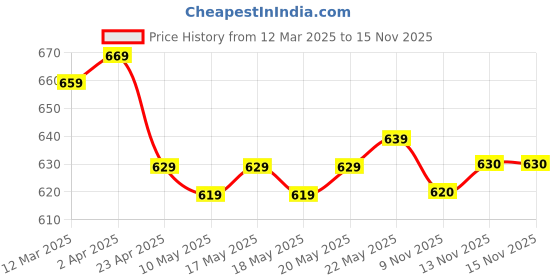 firstcry.com Pine Kids Velcro Closure Sandals With Lace & Beads Design - Golden pine kids Price History Graph from 12 Mar 2025 to 13 Nov 2025