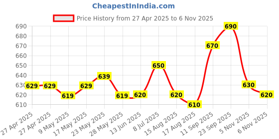 firstcry.com Pine Kids Velcro Closure Sandals With Lace & Beads Design - Golden pine kids Price History Graph from 27 Apr 2025 to 6 Nov 2025