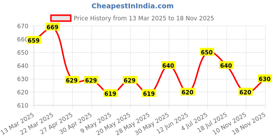 firstcry.com Pine Kids Velcro Closure Sandals With Lace & Beads Design - Golden pine kids Price History Graph from 13 Mar 2025 to 10 Nov 2025