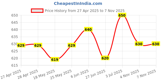 firstcry.com Pine Kids Velcro Closure Sandals With Lace & Beads Design - Golden pine kids Price History Graph from 27 Apr 2025 to 6 Nov 2025