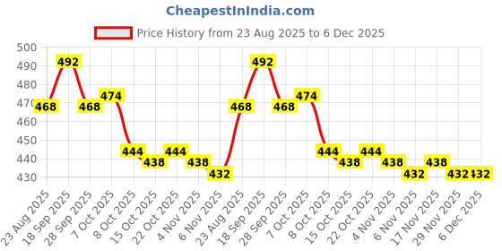 firstcry.com Pine Kids Velcro Closure Sandals with Leaves Print - Pink pine kids Price History Graph from 23 Aug 2025 to 6 Dec 2025