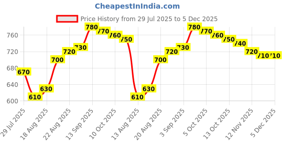 firstcry.com Pine Kids Velcro Closure Sandals with Logo Print - Grey pine kids Price History Graph from 29 Jul 2025 to 5 Dec 2025